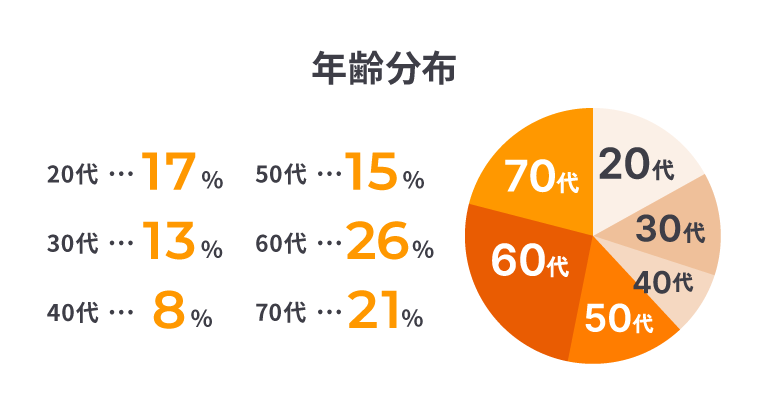 年齢分布