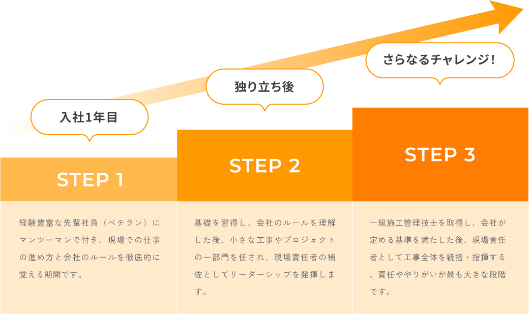 技術職のキャリアステップの詳細画像